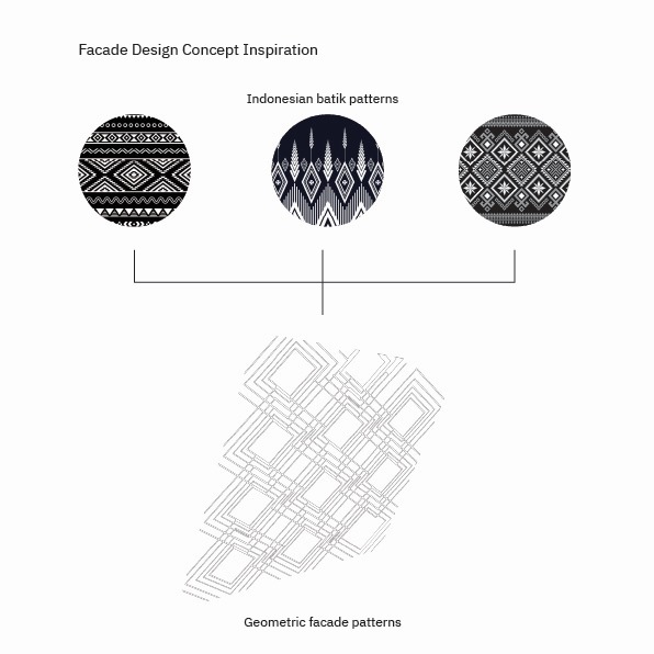 Façade design inspired by Indonesian Batik patterns blended with Saudi geometric identity